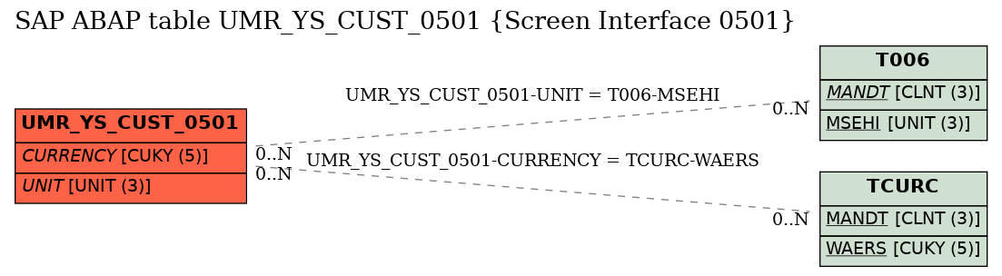 E-R Diagram for table UMR_YS_CUST_0501 (Screen Interface 0501)