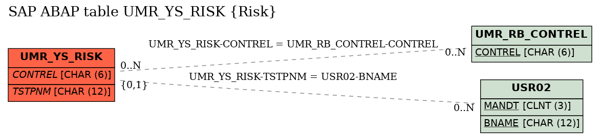 E-R Diagram for table UMR_YS_RISK (Risk)