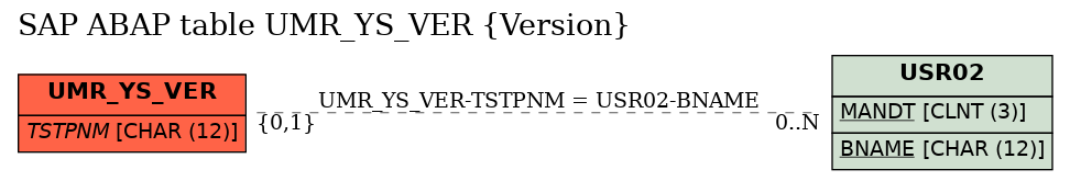 E-R Diagram for table UMR_YS_VER (Version)