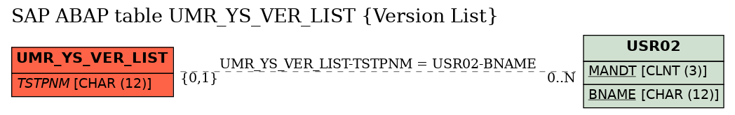 E-R Diagram for table UMR_YS_VER_LIST (Version List)