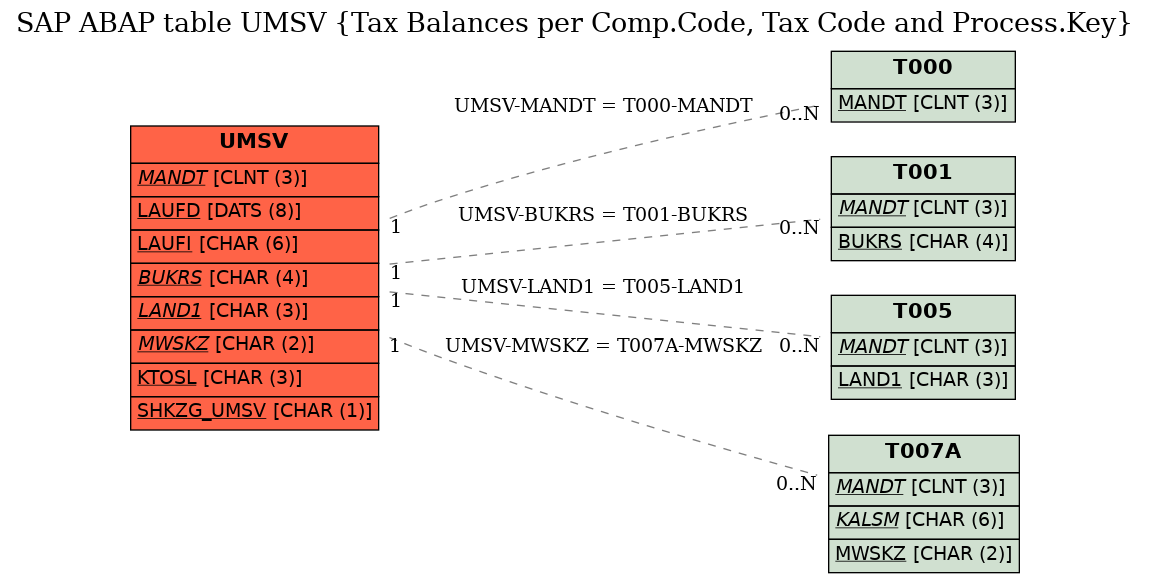 E-R Diagram for table UMSV (Tax Balances per Comp.Code, Tax Code and Process.Key)