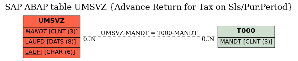 E-R Diagram for table UMSVZ (Advance Return for Tax on Sls/Pur.Period)