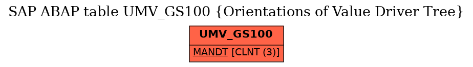 E-R Diagram for table UMV_GS100 (Orientations of Value Driver Tree)