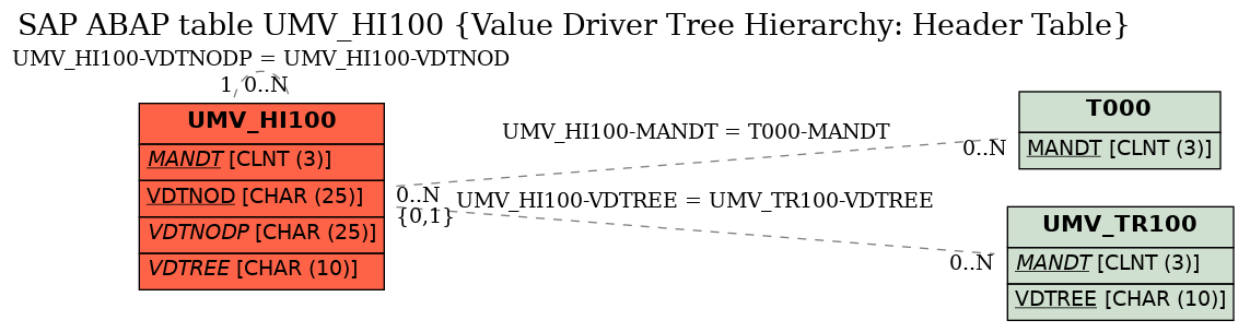 E-R Diagram for table UMV_HI100 (Value Driver Tree Hierarchy: Header Table)