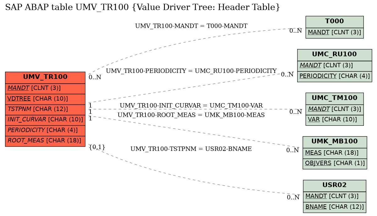 E-R Diagram for table UMV_TR100 (Value Driver Tree: Header Table)