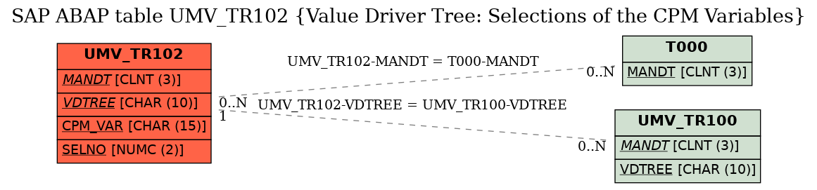 E-R Diagram for table UMV_TR102 (Value Driver Tree: Selections of the CPM Variables)