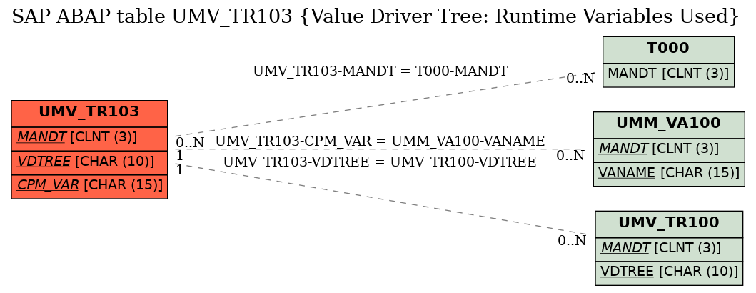 E-R Diagram for table UMV_TR103 (Value Driver Tree: Runtime Variables Used)