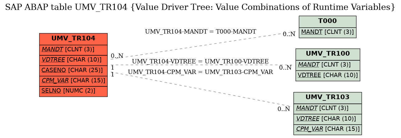 E-R Diagram for table UMV_TR104 (Value Driver Tree: Value Combinations of Runtime Variables)