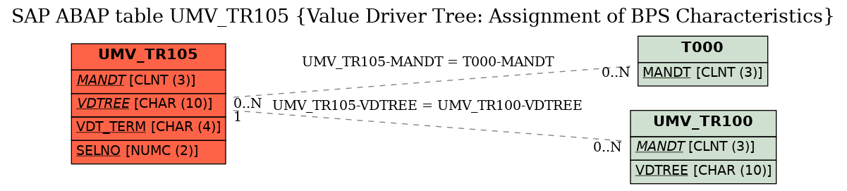 E-R Diagram for table UMV_TR105 (Value Driver Tree: Assignment of BPS Characteristics)