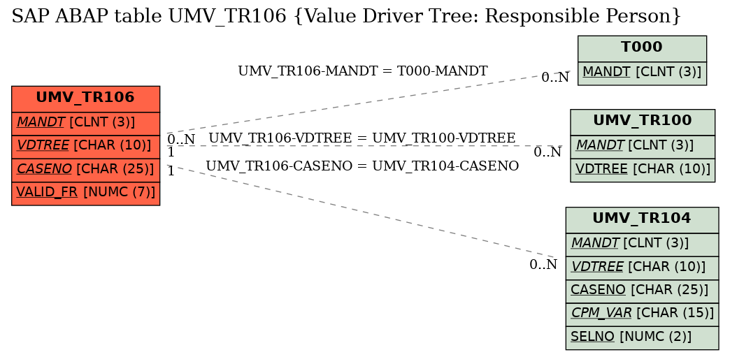 E-R Diagram for table UMV_TR106 (Value Driver Tree: Responsible Person)