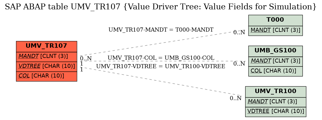 E-R Diagram for table UMV_TR107 (Value Driver Tree: Value Fields for Simulation)
