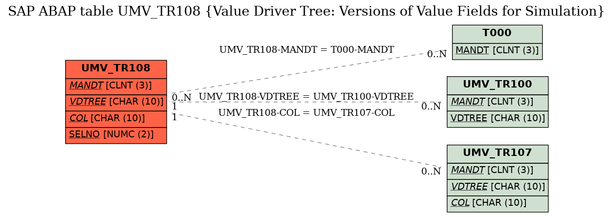 E-R Diagram for table UMV_TR108 (Value Driver Tree: Versions of Value Fields for Simulation)