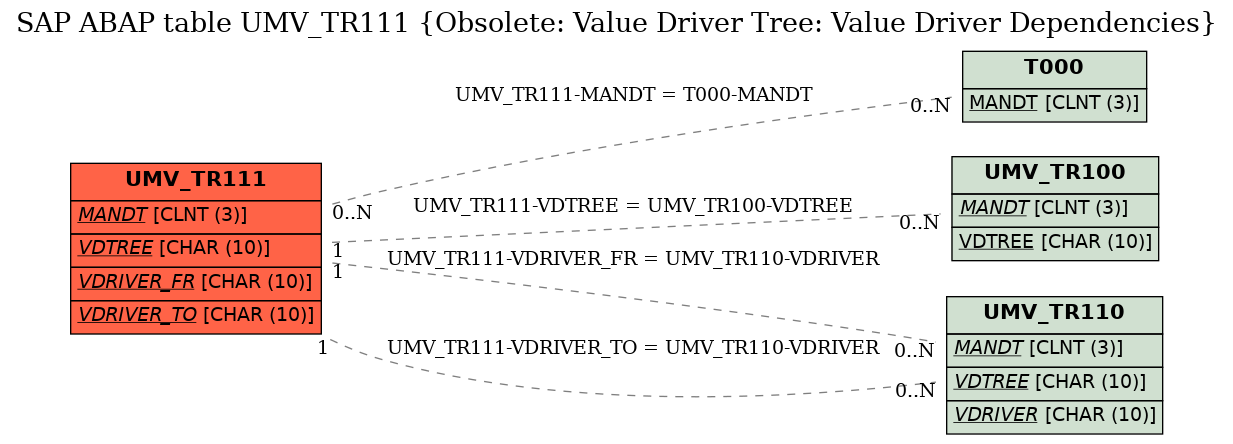 E-R Diagram for table UMV_TR111 (Obsolete: Value Driver Tree: Value Driver Dependencies)