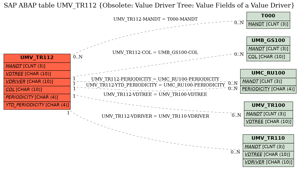 E-R Diagram for table UMV_TR112 (Obsolete: Value Driver Tree: Value Fields of a Value Driver)