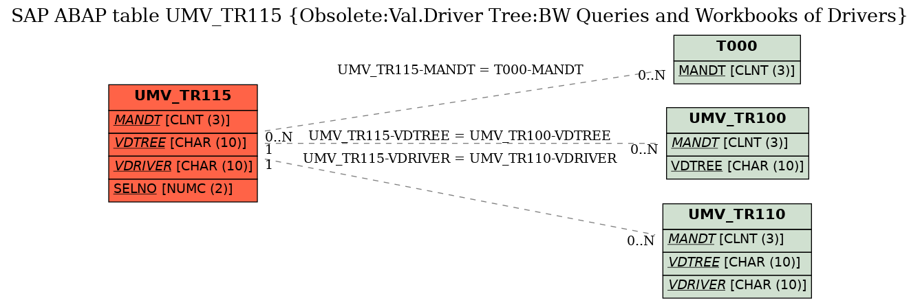 E-R Diagram for table UMV_TR115 (Obsolete:Val.Driver Tree:BW Queries and Workbooks of Drivers)