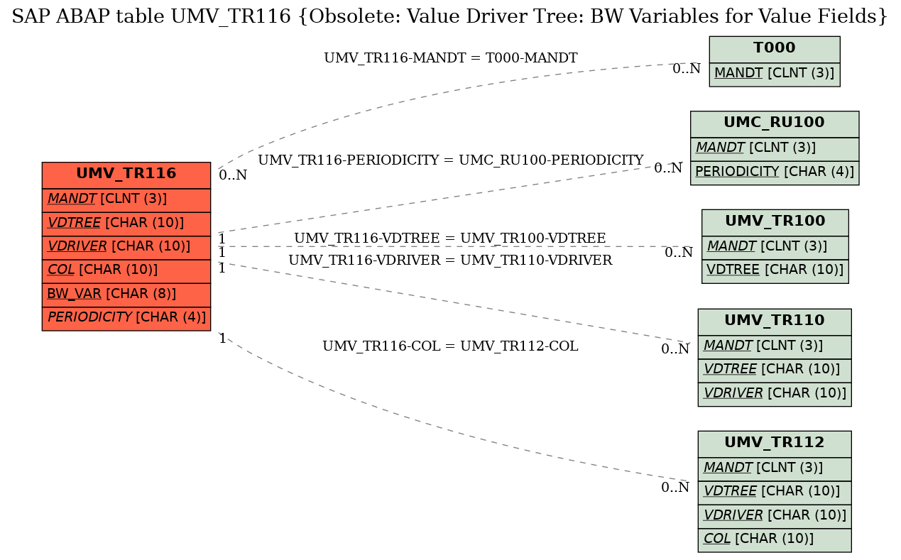 E-R Diagram for table UMV_TR116 (Obsolete: Value Driver Tree: BW Variables for Value Fields)