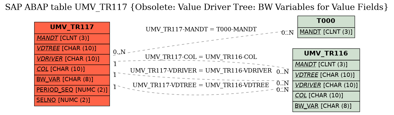 E-R Diagram for table UMV_TR117 (Obsolete: Value Driver Tree: BW Variables for Value Fields)