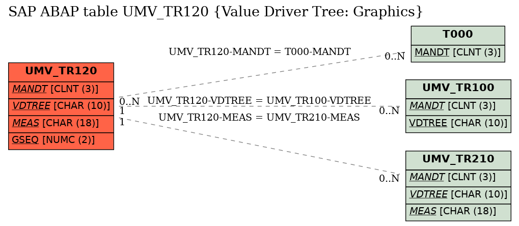 E-R Diagram for table UMV_TR120 (Value Driver Tree: Graphics)