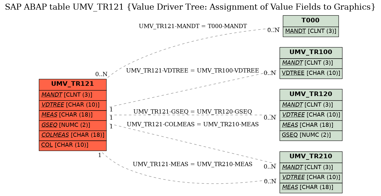 E-R Diagram for table UMV_TR121 (Value Driver Tree: Assignment of Value Fields to Graphics)