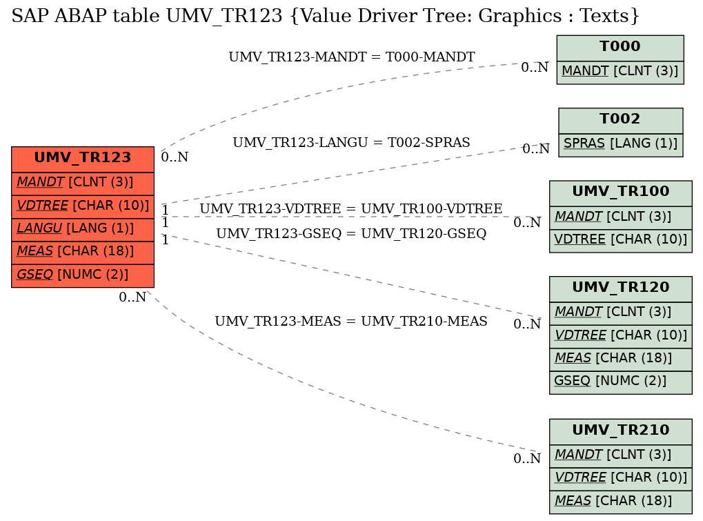 E-R Diagram for table UMV_TR123 (Value Driver Tree: Graphics : Texts)