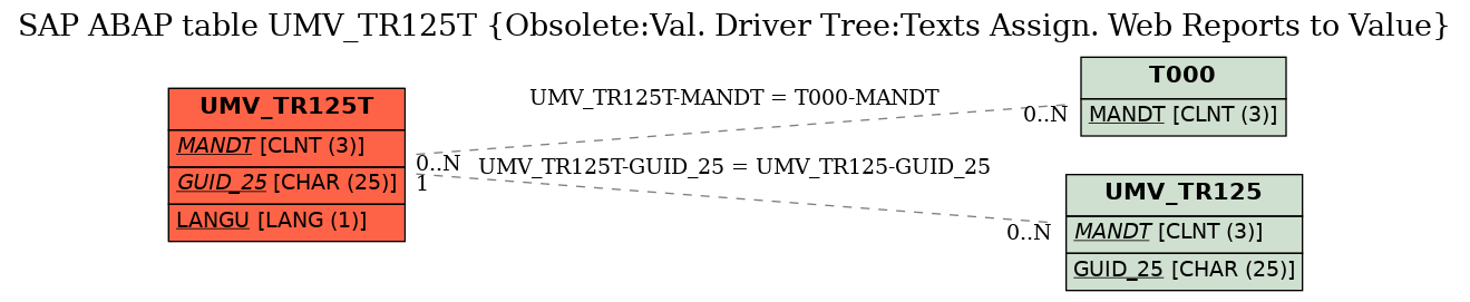 E-R Diagram for table UMV_TR125T (Obsolete:Val. Driver Tree:Texts Assign. Web Reports to Value)