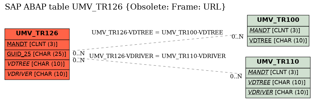 E-R Diagram for table UMV_TR126 (Obsolete: Frame: URL)