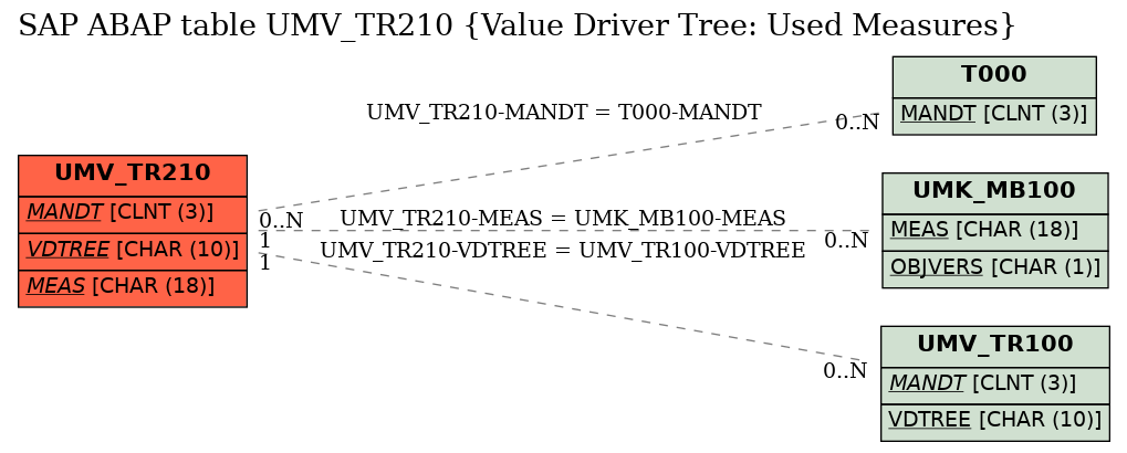 E-R Diagram for table UMV_TR210 (Value Driver Tree: Used Measures)