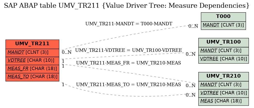 E-R Diagram for table UMV_TR211 (Value Driver Tree: Measure Dependencies)