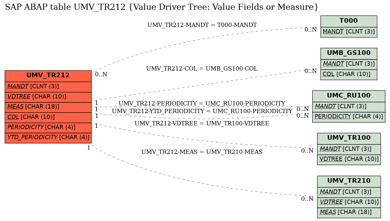 E-R Diagram for table UMV_TR212 (Value Driver Tree: Value Fields or Measure)