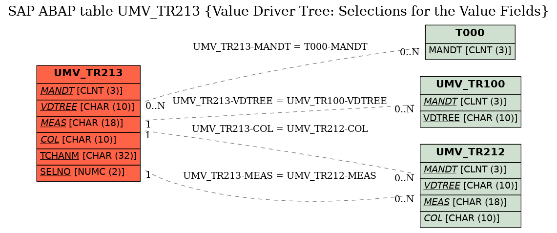 E-R Diagram for table UMV_TR213 (Value Driver Tree: Selections for the Value Fields)