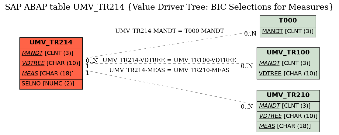 E-R Diagram for table UMV_TR214 (Value Driver Tree: BIC Selections for Measures)