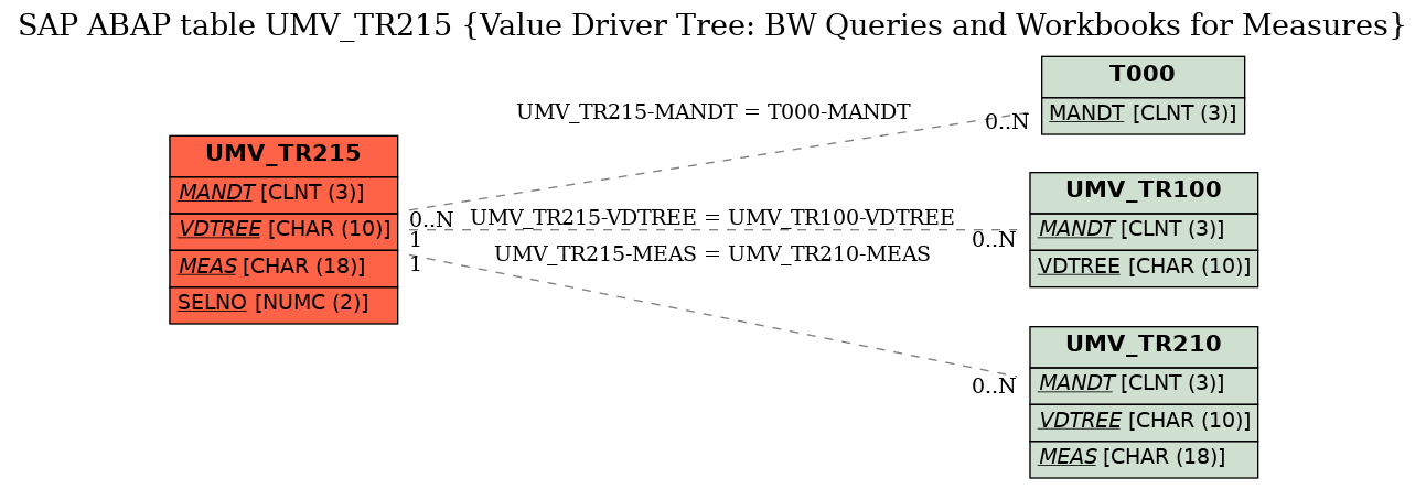 E-R Diagram for table UMV_TR215 (Value Driver Tree: BW Queries and Workbooks for Measures)