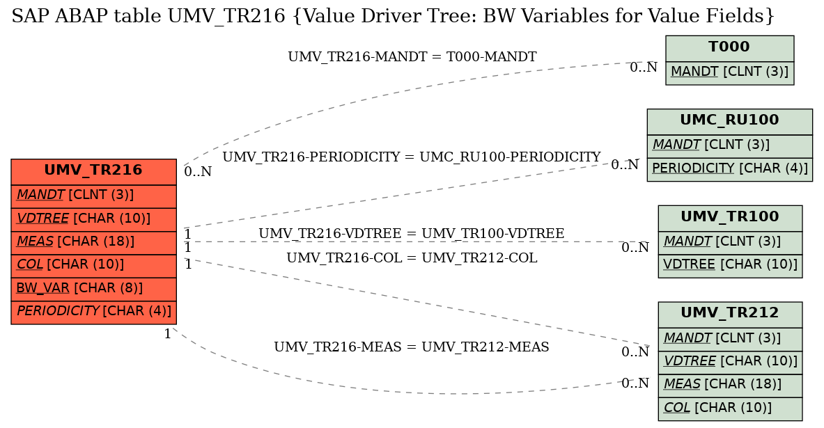 E-R Diagram for table UMV_TR216 (Value Driver Tree: BW Variables for Value Fields)