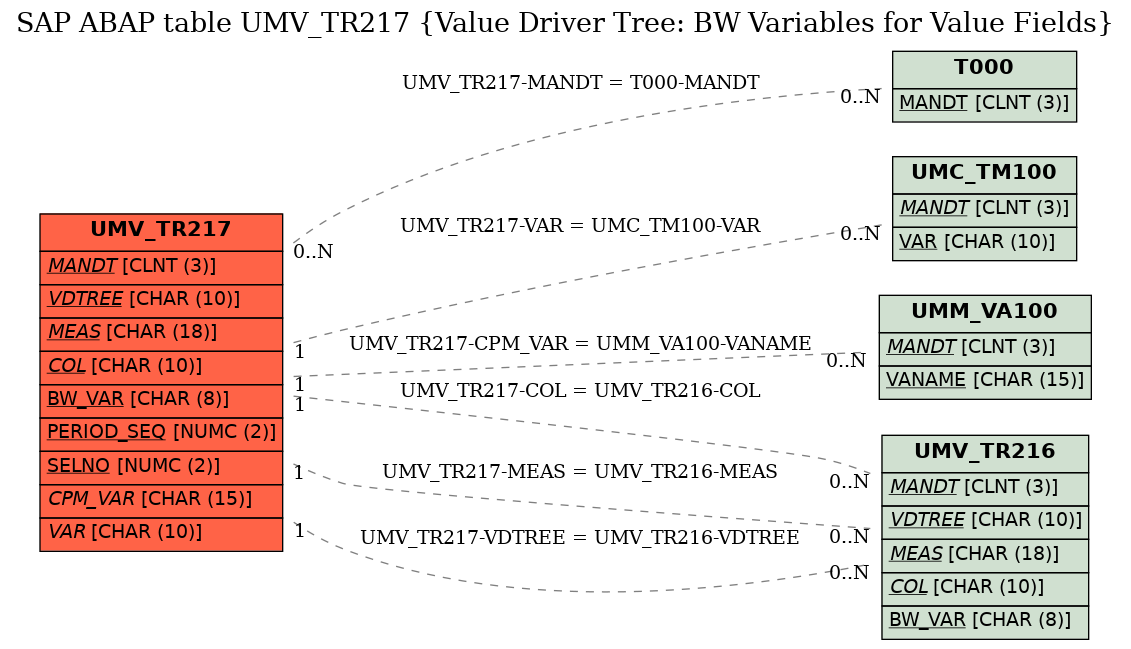 E-R Diagram for table UMV_TR217 (Value Driver Tree: BW Variables for Value Fields)