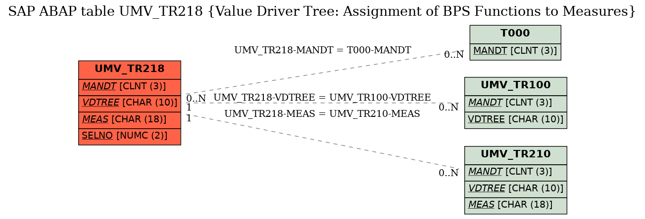 E-R Diagram for table UMV_TR218 (Value Driver Tree: Assignment of BPS Functions to Measures)