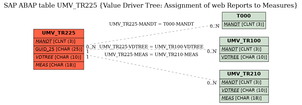 E-R Diagram for table UMV_TR225 (Value Driver Tree: Assignment of web Reports to Measures)