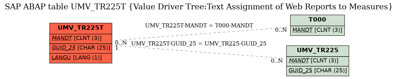 E-R Diagram for table UMV_TR225T (Value Driver Tree:Text Assignment of Web Reports to Measures)