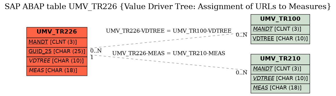 E-R Diagram for table UMV_TR226 (Value Driver Tree: Assignment of URLs to Measures)