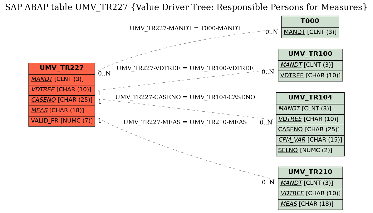 E-R Diagram for table UMV_TR227 (Value Driver Tree: Responsible Persons for Measures)