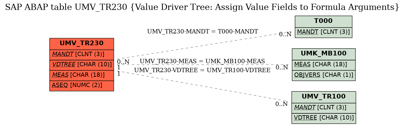 E-R Diagram for table UMV_TR230 (Value Driver Tree: Assign Value Fields to Formula Arguments)