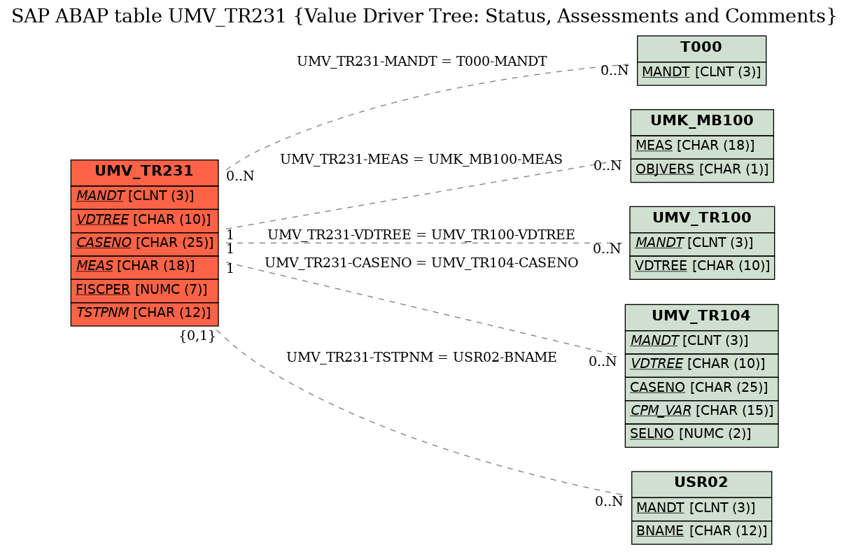 E-R Diagram for table UMV_TR231 (Value Driver Tree: Status, Assessments and Comments)