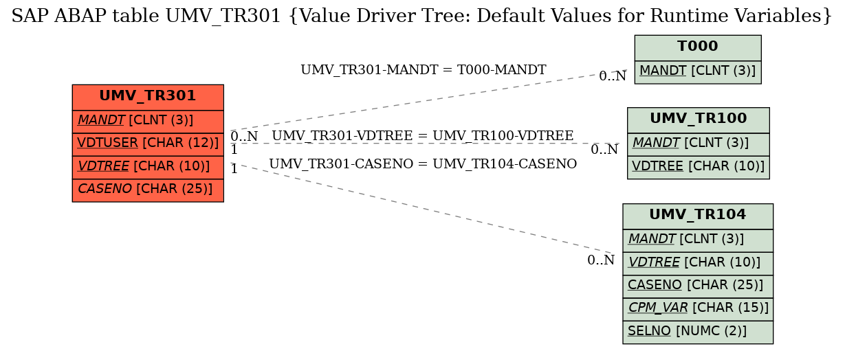 E-R Diagram for table UMV_TR301 (Value Driver Tree: Default Values for Runtime Variables)