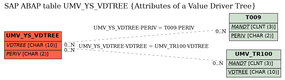 E-R Diagram for table UMV_YS_VDTREE (Attributes of a Value Driver Tree)