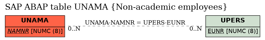 E-R Diagram for table UNAMA (Non-academic employees)