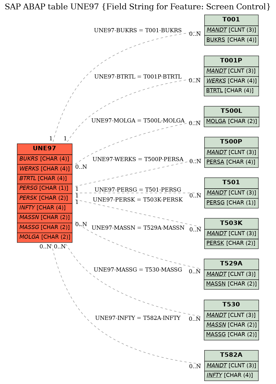 E-R Diagram for table UNE97 (Field String for Feature: Screen Control)