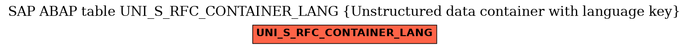 E-R Diagram for table UNI_S_RFC_CONTAINER_LANG (Unstructured data container with language key)