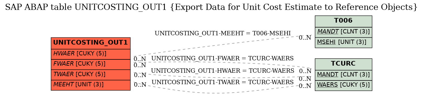 E-R Diagram for table UNITCOSTING_OUT1 (Export Data for Unit Cost Estimate to Reference Objects)