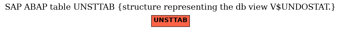 E-R Diagram for table UNSTTAB (structure representing the db view V$UNDOSTAT.)