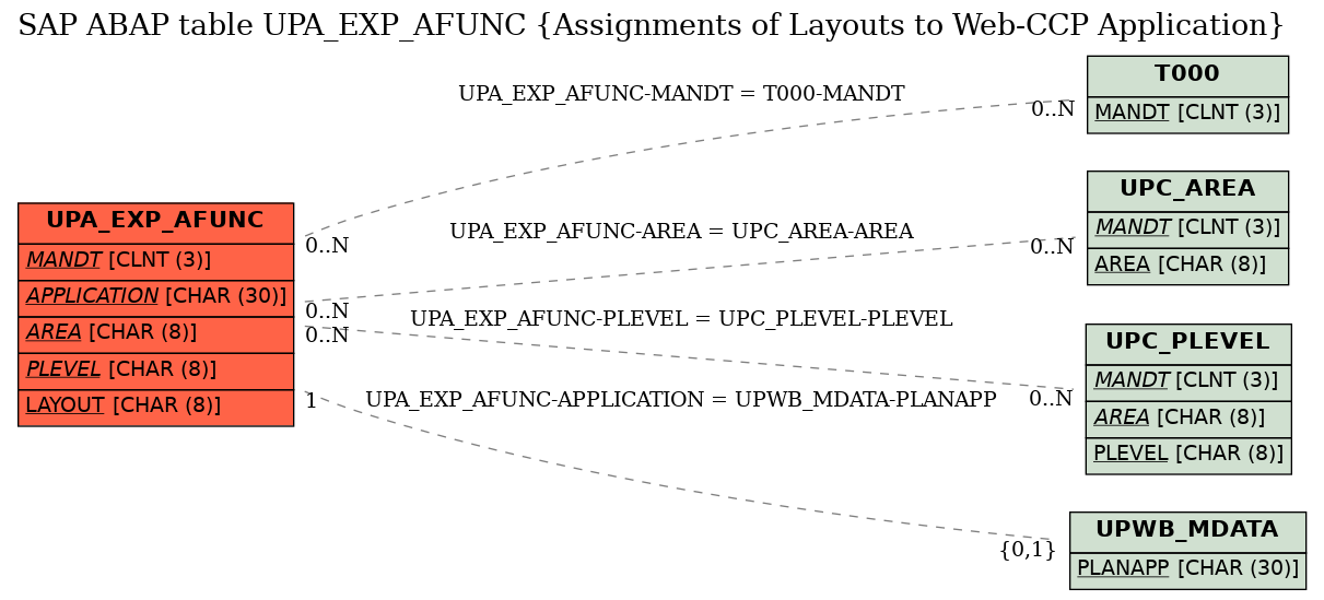 E-R Diagram for table UPA_EXP_AFUNC (Assignments of Layouts to Web-CCP Application)