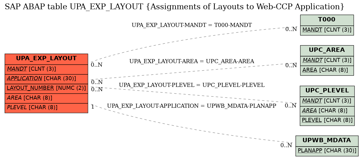 E-R Diagram for table UPA_EXP_LAYOUT (Assignments of Layouts to Web-CCP Application)